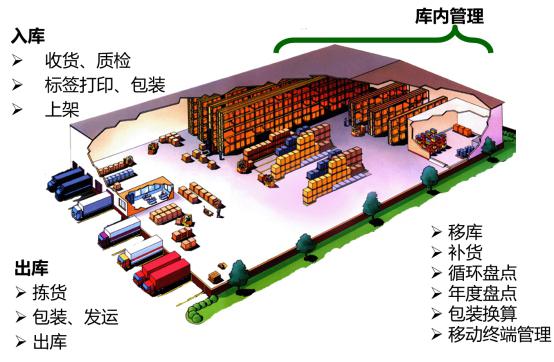 WMS倉(cāng)庫(kù)管理系統(tǒng)